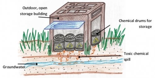Sketch of an example above-ground, open chemical storage facility 