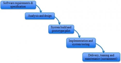 Software Development Lifecycle 