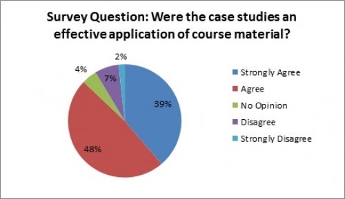 pie graph on case application effectiveness - student feedback