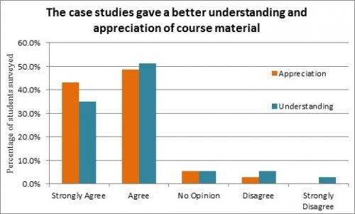 student survey results on case study ability to provide appreciation of course material