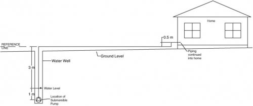 location of submersible pump with respect to home and the well