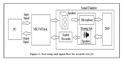 Test setup and signal flow for acoustic test