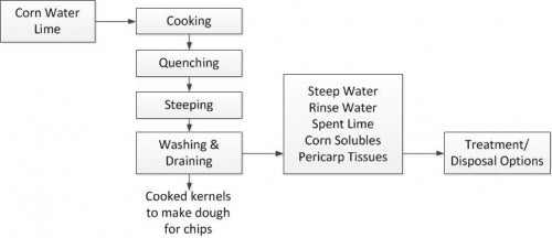Corn processing flow diagram