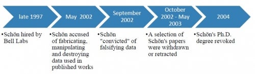 Figure 1 – Bell Labs Research Misconduct Timeline