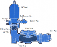 Basic components of Hydram Pump