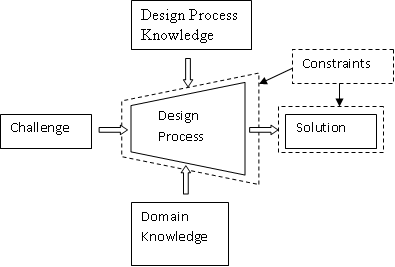 Single stage design process diagram