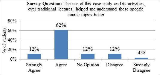 survey results