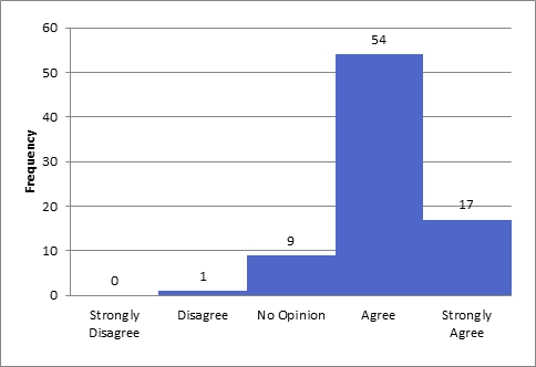 Student response to question 1