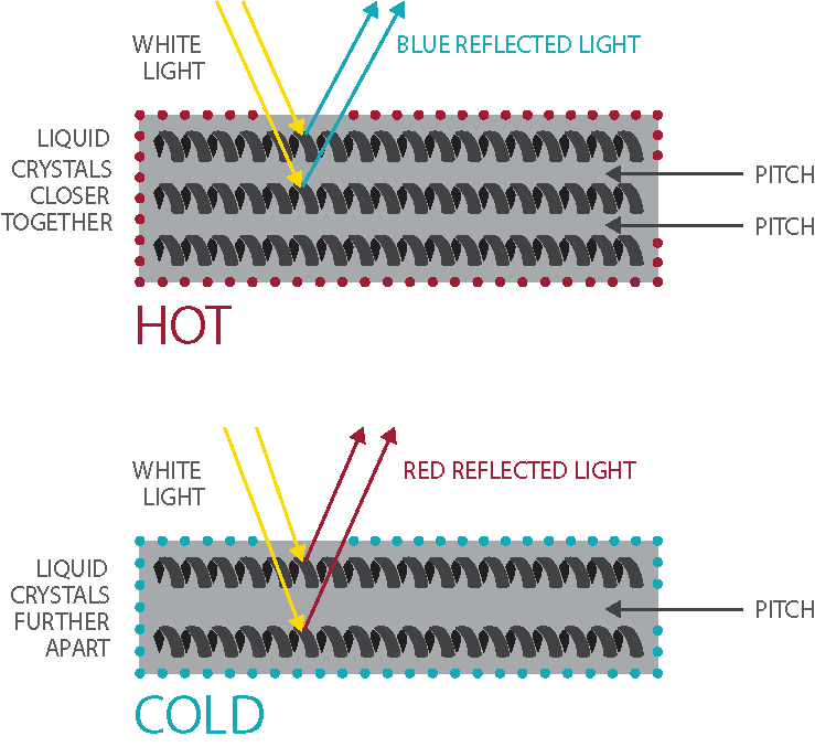 diagrams showing the change in colour at the microscopic level