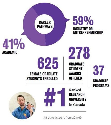 41% academic, 59% Industry or entrepreneurship, 278 graduate student awards offered, 37 graduate programs, #1 ranked Research University in Canada