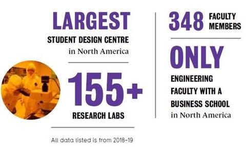 Operations and resources stats - Largset student desig centre in North America, 155+ Research labs, 348 Faculty members, ONLY engineering faculty with a business school in North America