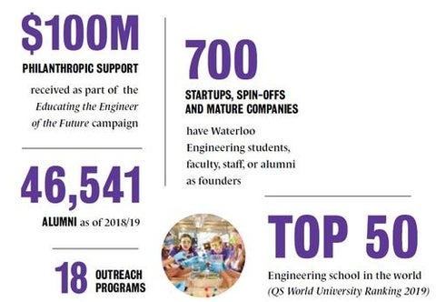 Reputation and outreach statistics - $100M philanthropic support received as part of the Education the Engineer of the Future campaign, 700 startups, spin-offs and mature companies have Waterloo Engineering students, faculty, staff, or alumnia s foundersm, 46,541 Alumni as of 2018/2019, 18 Outreach programs, Top 50 Engineering school in the world (QS World University Ranking 2019