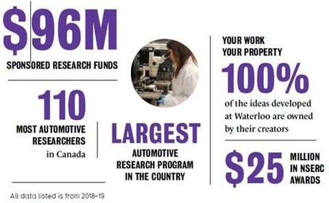 From Imagination to Impact stats - $96 million sponsored research funds, 110 most automotive researchers in Canada, Largest automotive research program in the country, 100% of ideas developed at Waterloo are owned by their creators, $25 million in NSERC awards