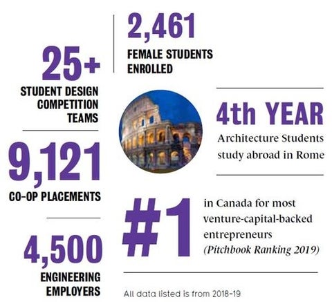 Undergraduate statistics - 2461 female students enrolled, 25+ student design competition teams, 4th year Architecture Students study abroac in Rome, 9121 Co-op Placements, 4500 Engineering employers, #1 in Canada for most venture-capital-backed entrepreneurs (Pitchbook Ranking 2019)