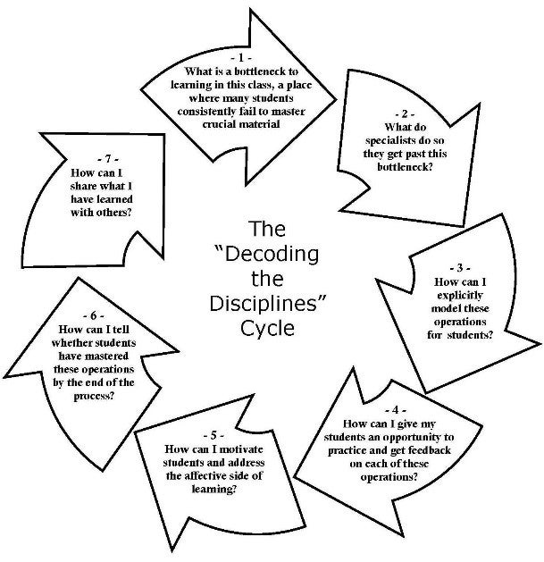 The decoding the disciplines cycle: 1, what is a bottleneck to learning in this class, a place where many students consistently fail to master crucial material. 2, what do specialists do so they get past this bottleneck? 3, how can I explicitly model these operations for students? 4, how can I give my students an opportunity to practice and get feedback on each of these operations? 5, how can I motivate students and address the affective side of learning? 6, how can I tell whether students have mastered these operations by the end of the process? 7, how can I share what I have learned with others. After part 7 of the cycle, it returns to part 1. 