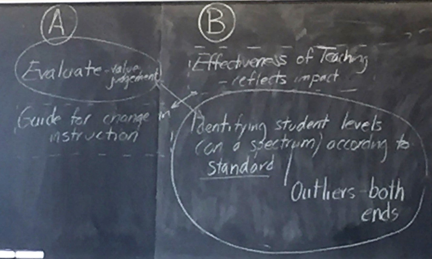 Blackboard with the workshop groups' common themes: Group A identified evaluate value judgement, and a guide for change in instruction, and Group B identified effectiveness of teaching reflects impact, and identifying student levels on a spectrum according to a standard (outliers at both ends)