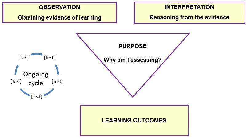 Ongoing cycle where observation (obtaining evidence of learning) and interpretation (reasoning from the evidence) leads to purpose (why am I assessing?), which then leads to learning outcomes