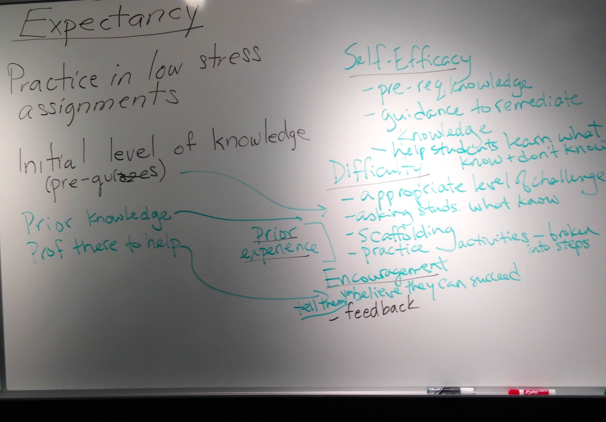 Connections identified on whiteboard for expectancy. Initial level of knowledge (pre-quizzes) are connected to difficulty (appropriate level of challenge, asking students what they know, scaffolding, and practice activities that are broken into steps). Prior knowledge is connected to difficulty as well. Lastly, having a professor there to help is linked to encouragement (having students know that you believe they can succeed).