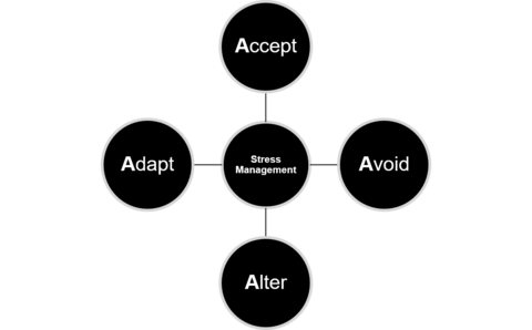 4 As of stress reduction, accept, avoid, alter, adapt