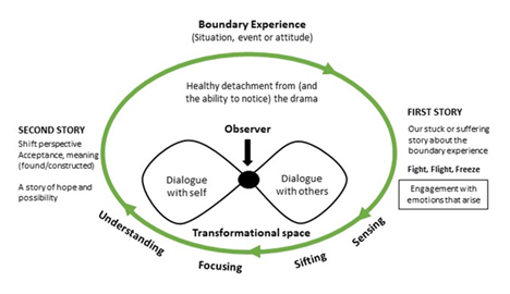 Figure 1 Transformation Through Writing Model