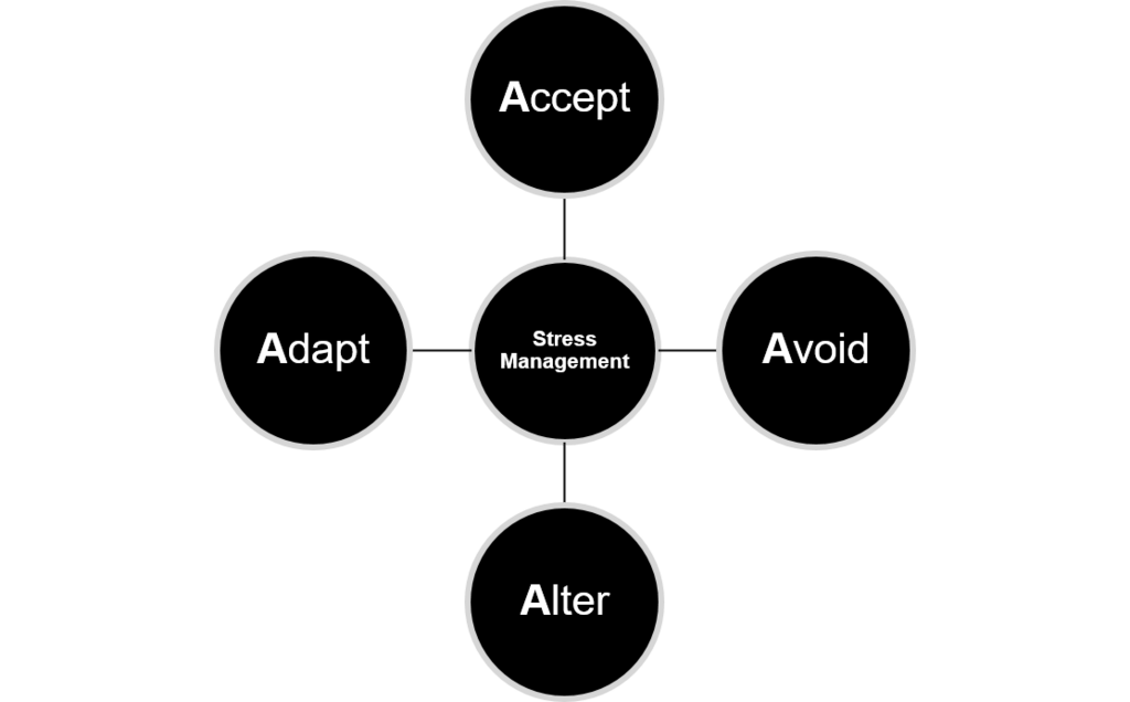 4 As of stress reduction, accept, avoid, alter, adapt