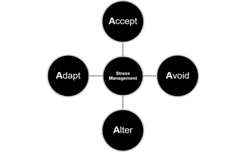 4 As of stress reduction, accept, avoid, alter, adapt