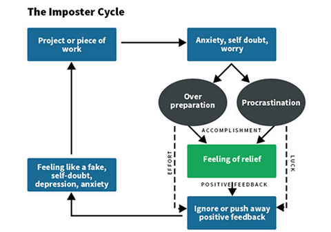 diagram of the imposter phenomenon cycle