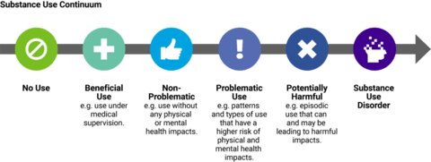 substance use continuum