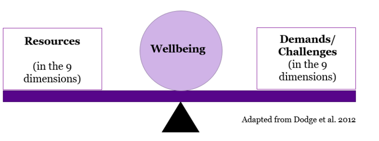 resources and demands against wellbeing