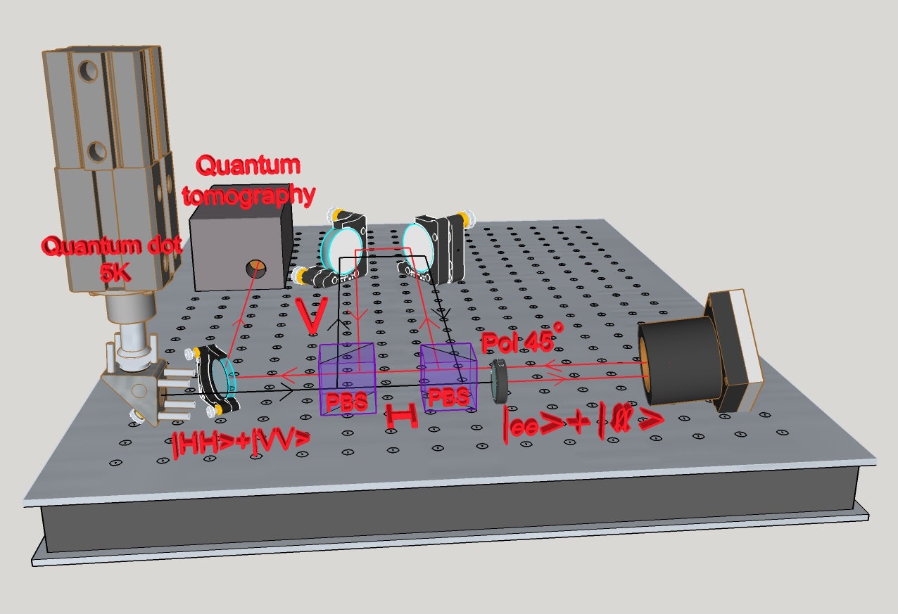 Set-up based on a quantum dot and a polarization-time-bin interface.