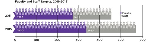 Chart showing targeted increases in faculty from 271.3 in 2011 to 333.3 in 2015, and staff from 194.3 in 2011 to 243.4 in 2015.