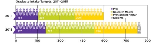 Chart showing targets for graduate student intake from 2011 to 2015, with Doctor of Philosophy students rising from 154 to 217, Research Master students rising from 238 to 327, Professional Master students rising from 208 to 286, and Diploma students from 0 to 35.