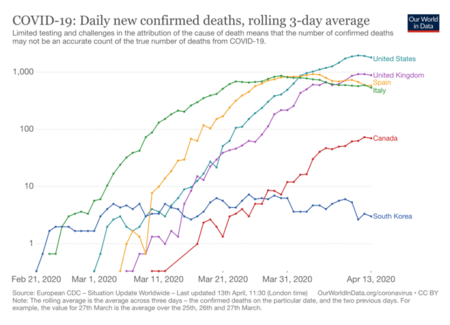 Daily new confirmed COVID deaths, 3 day rolling average