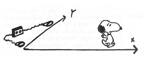 Sin diagram of snoopy walking along the x-axis.