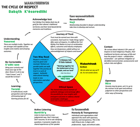 Truth and reconciliation actions that emerged while exploring co ...