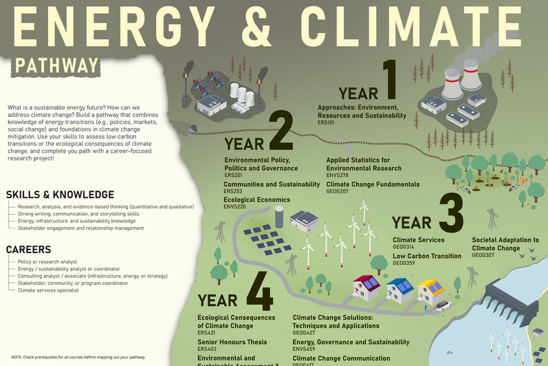 Infographic showing how students can study energy and climate. 