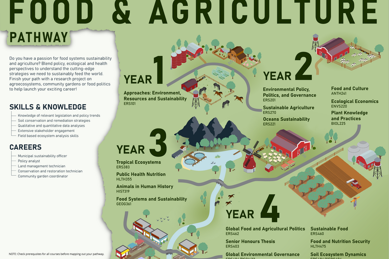 Infographic showing how students can study food and agriculture.