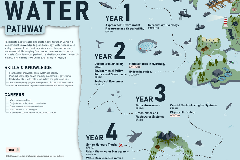 Infographic showing how students can study water. 