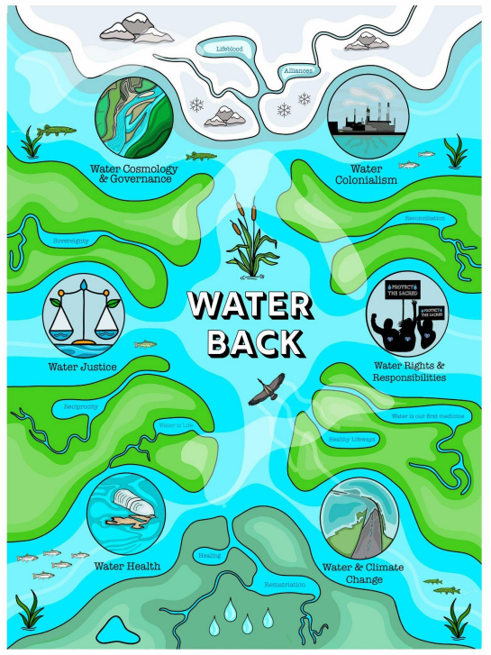 A conceptual diagram with the words Water Back in the middle with 6 areas surrounding it in bays between green land. The six areas are Water Cosmology and Governance, Water Colonialism, Water Rights and Responsibilities, Water and Climate Change, Water Health, and Water Justice 