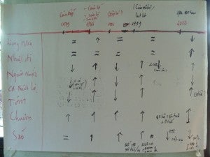 A board showing a matrix.