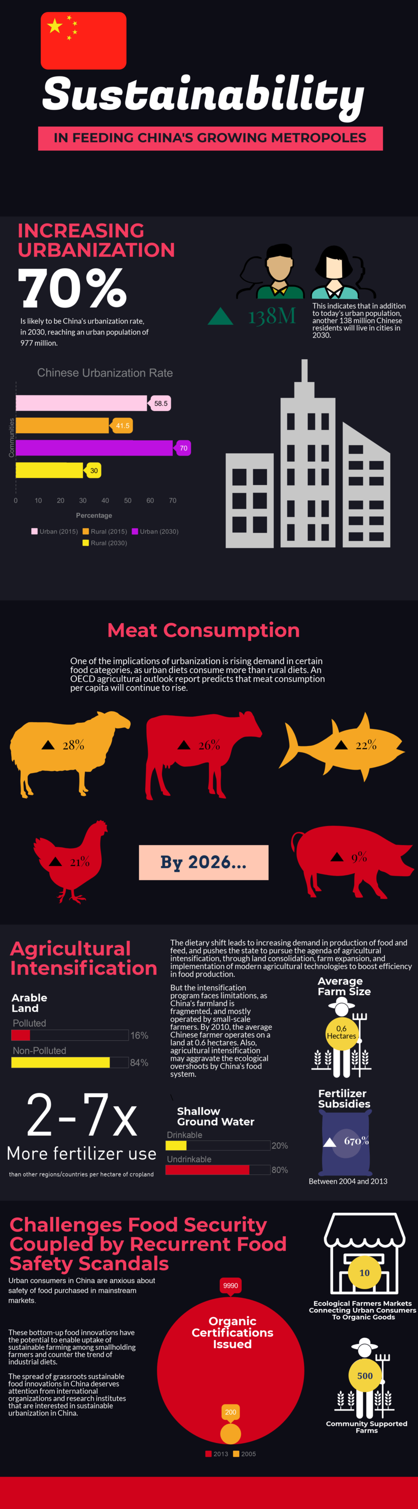 Infographic of sustainability in feeding China's growing metropoles.