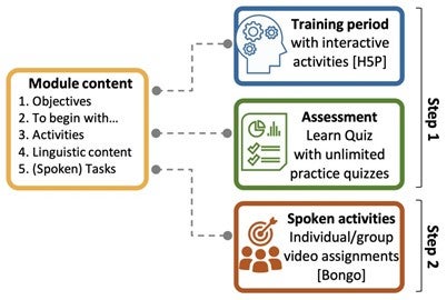 Visual of course structure and module content.  Each module has a training period, an asseessment and spoken activities.