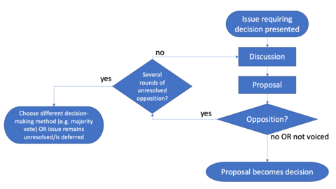 A flowchart showing the consensus process. Text version provided on page.