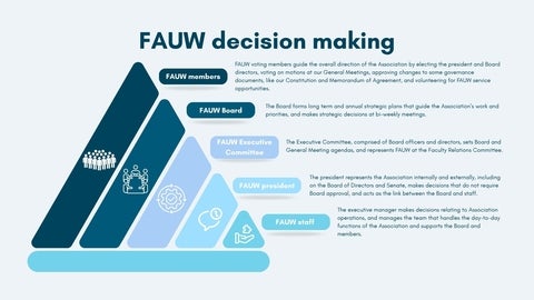 FAUW-decision-making