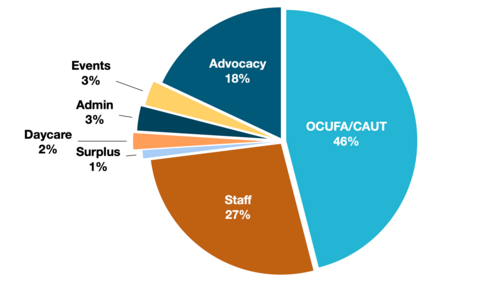 A pie chart of the FAUW budget. A text version is provided on the same page.