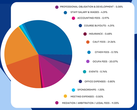 2026-2027 FAUW Dues Distribution