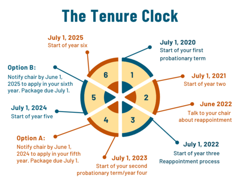 An illustration of the tenure clock.