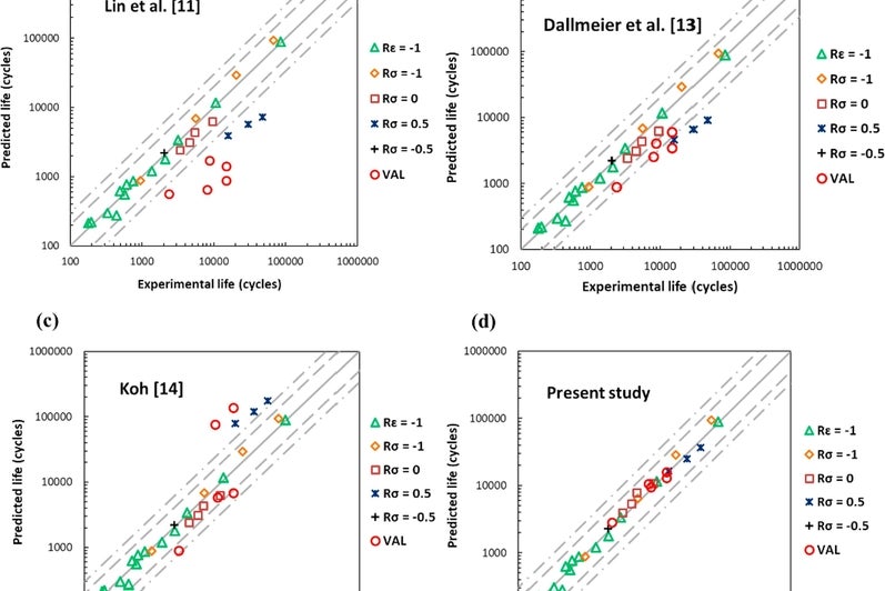 The correlation of energy model’s predicted life employing different positive elastic energy relationships with experimental life for ZK60 Mg alloy