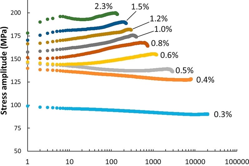 The variations of stress amplitude with the progression of strain-control cyclic tests at various strain amplitudes along RD