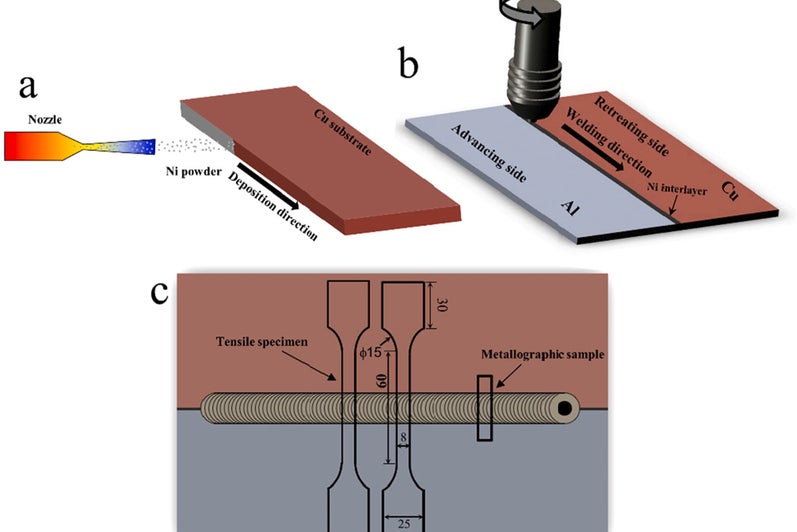 Schematic of cold spray deposition process (a), the FSW set-up (b) and locations for tensile and metallographic samples sectioning (c)